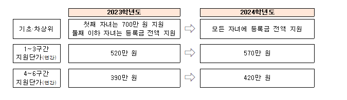 국가장학금 I유형 혜택