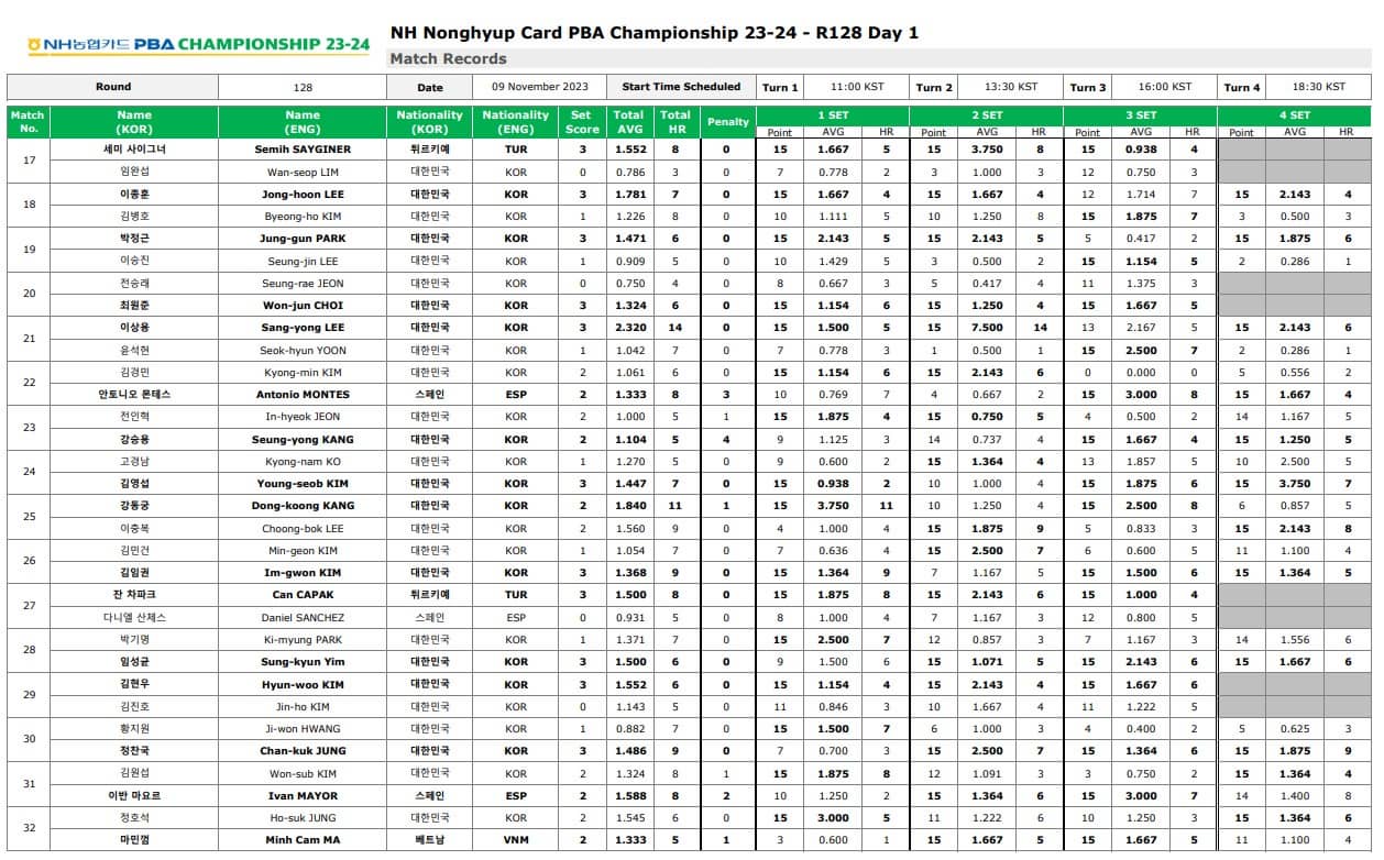 NH농협카드PBA128강결과