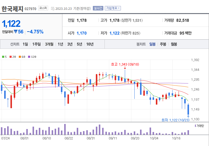 한국제지 3개월 주가(일봉)