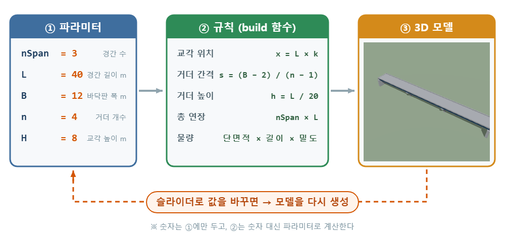 파라메트릭 모델 파라미터 규칙 build 함수 3D 모델 흐름