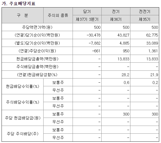 롯데에너지머티리얼즈 배당지표