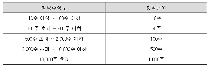 KB증권 청약단위
