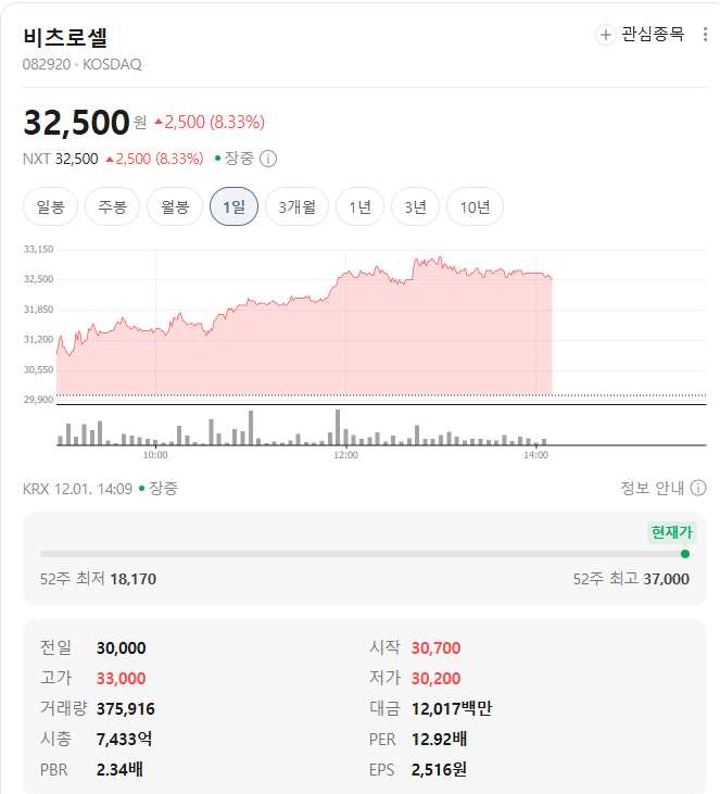 비츠로셀 시세