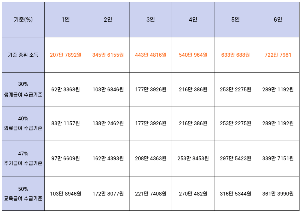 복지정책별 기준 중위소득