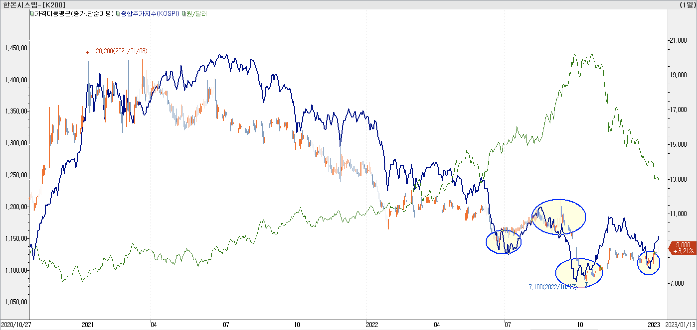 6. 종합주가지수 vs. 환율 vs. 한온시스템