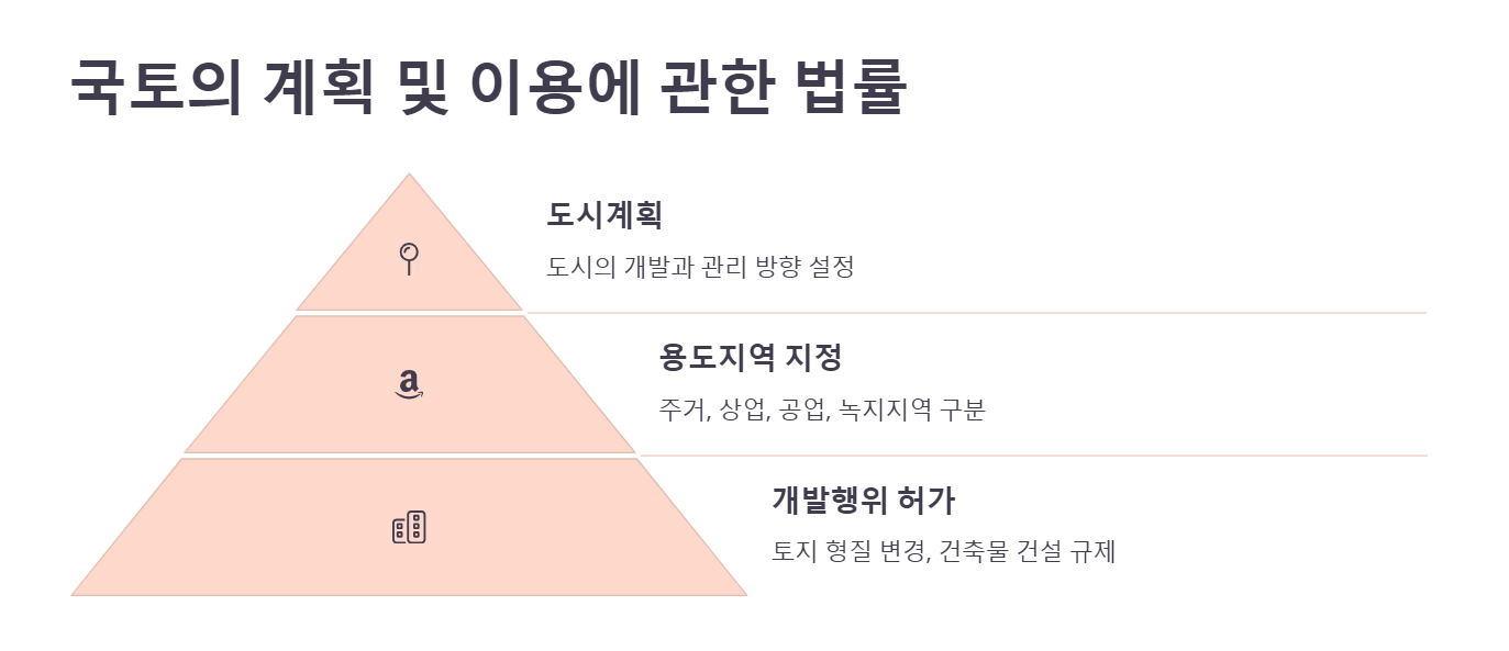 국토의 계획 및 이용에 관한 법률