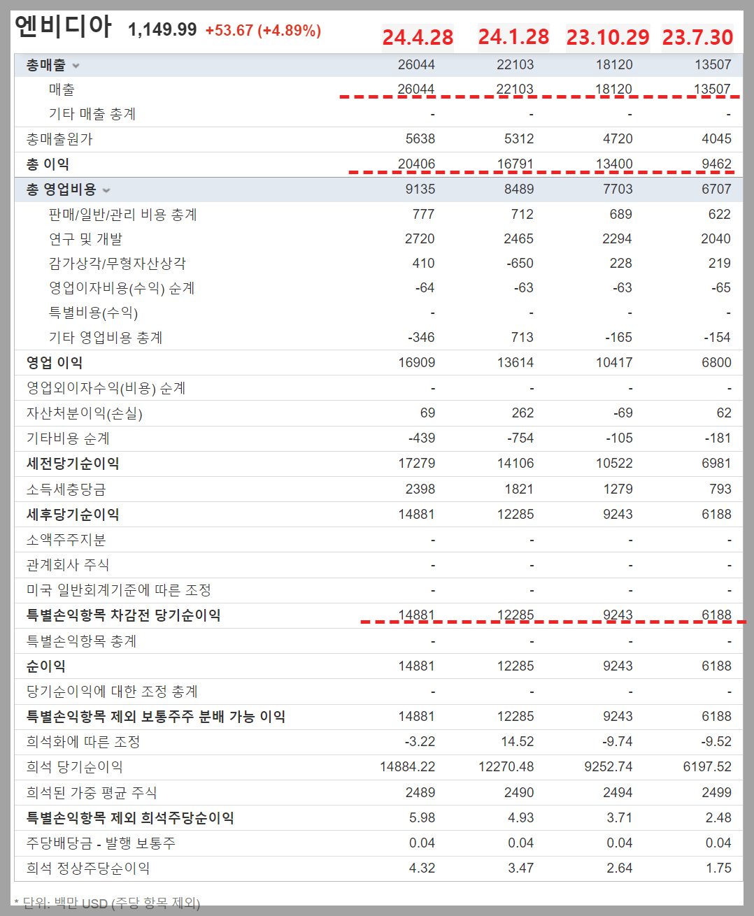엔비디아 손익계산서, 엔비디아 주가, 엔비디아 주가전망