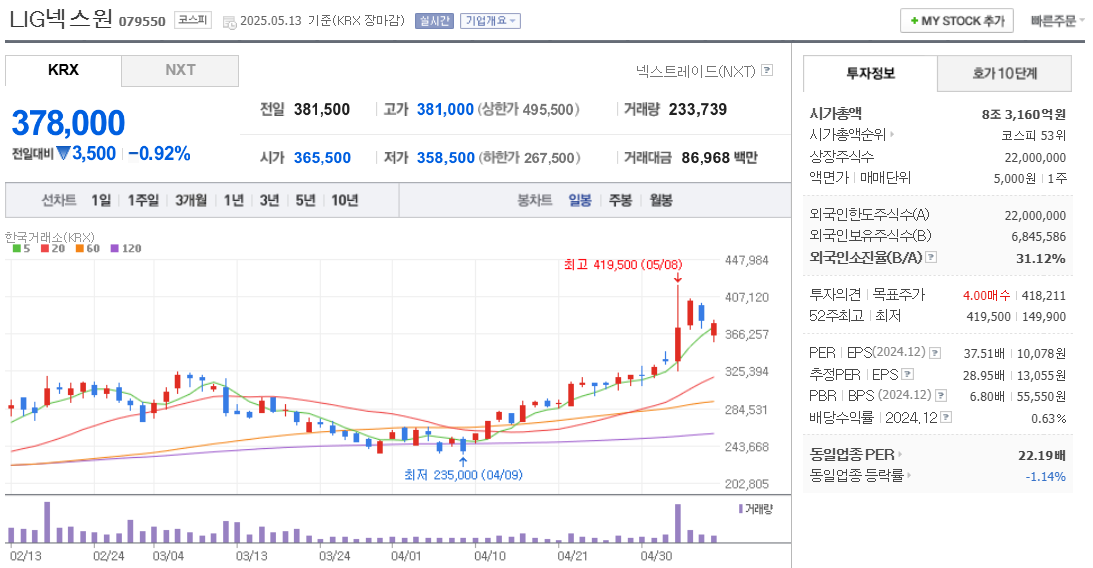 LIG넥스원 주가 차트