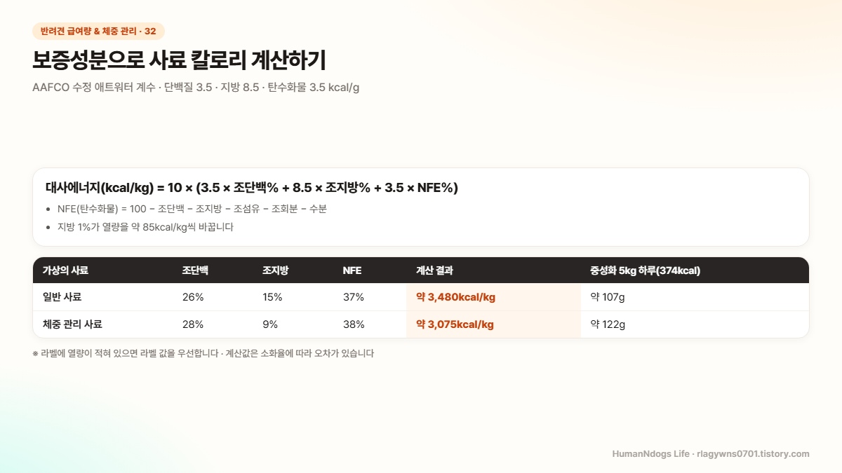 보증성분으로 사료 칼로리 계산하기 도식 &mdash; AAFCO 수정 애트워터 계수 &middot; 단백질 3.5 &middot; 지방 8.5 &middot; 탄수화물 3.5 kcal/g