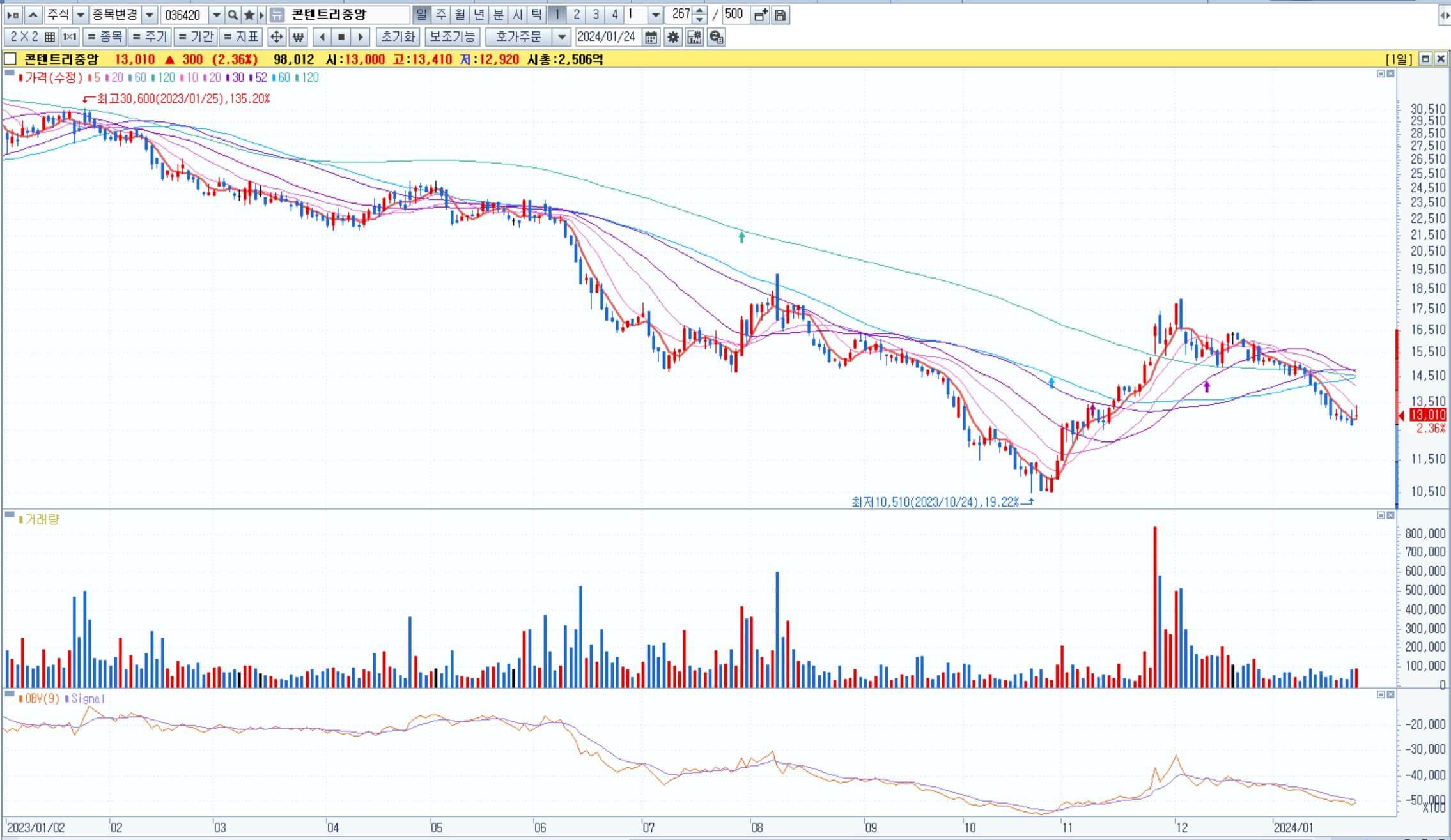 콘텐트리중앙-일봉차트