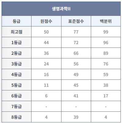 2023년 9월 모의고사 생명과학II 등급컷