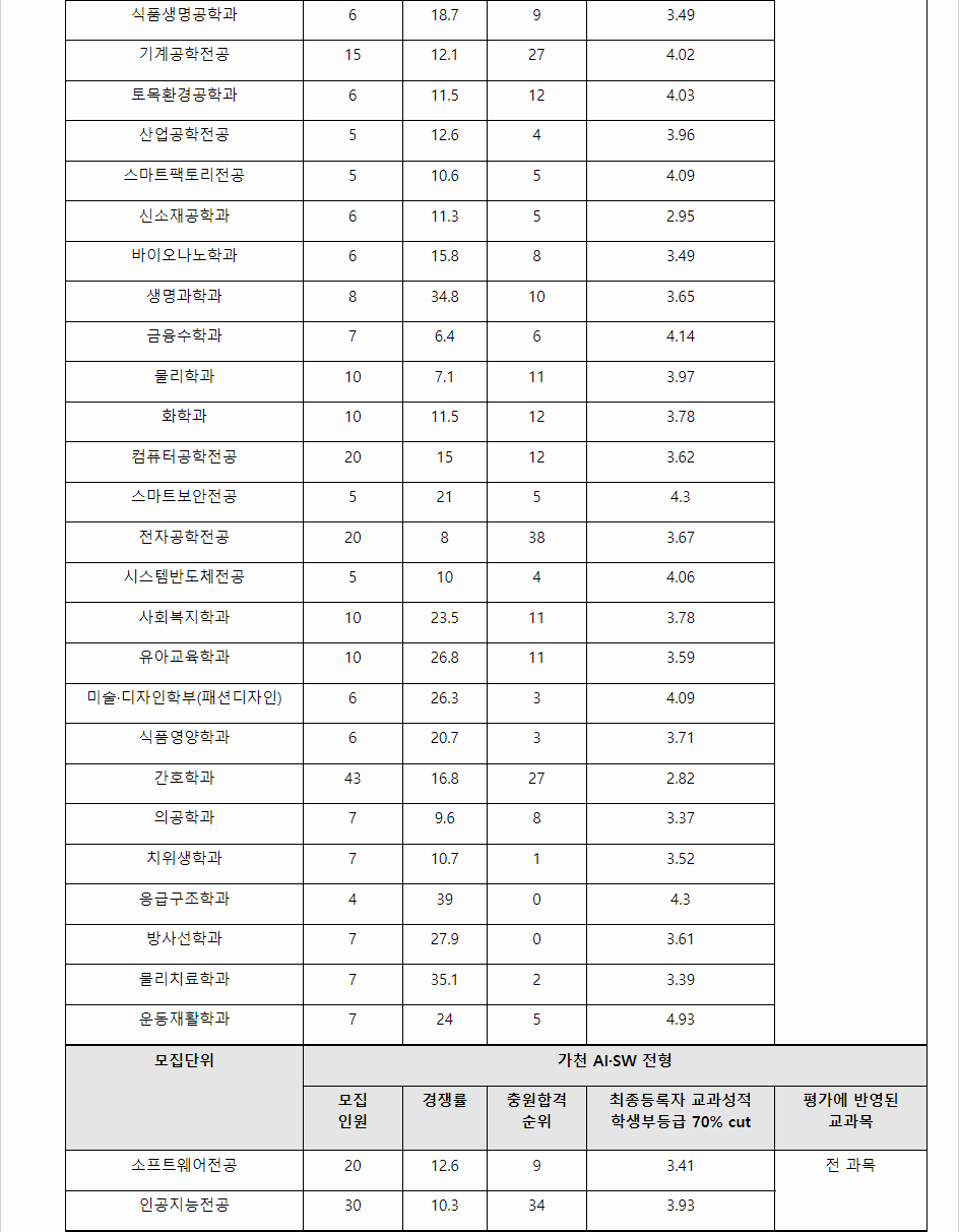 2023학년도 가천대학교 학생부종합전형 전형 결과