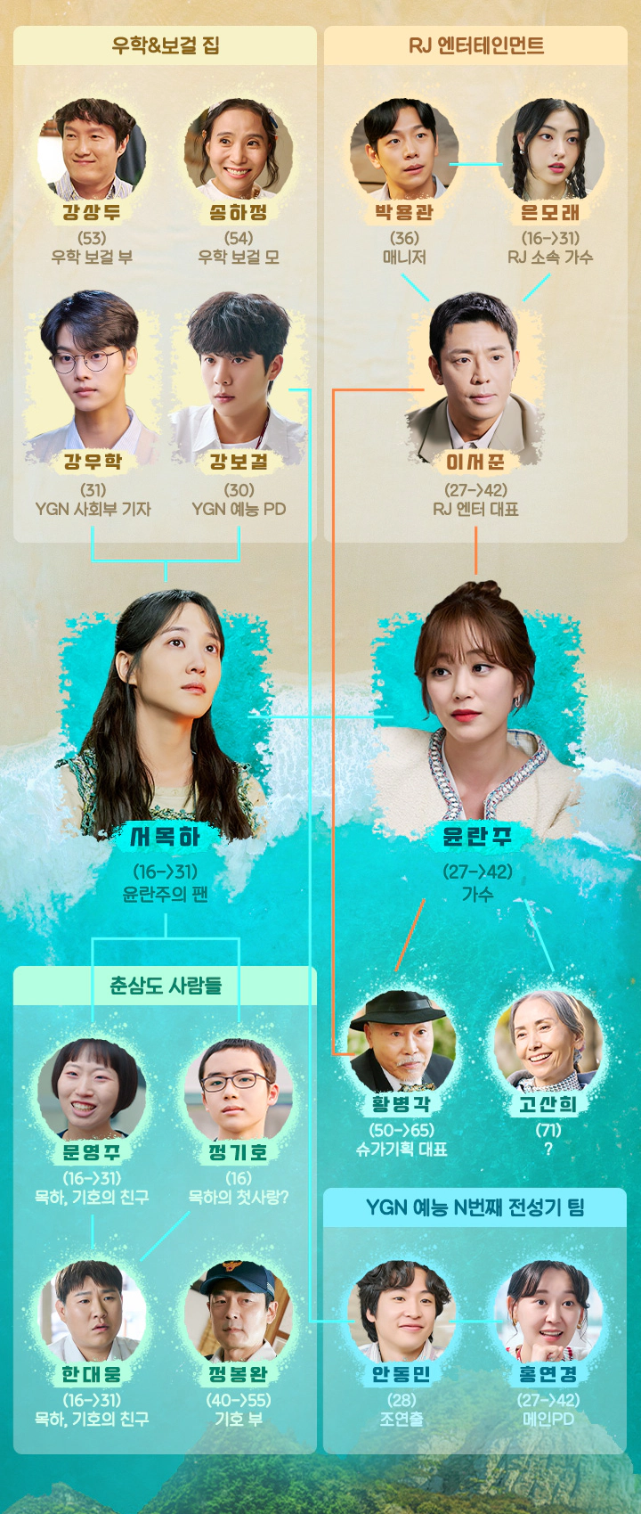 무인도의 디바 인물관계도