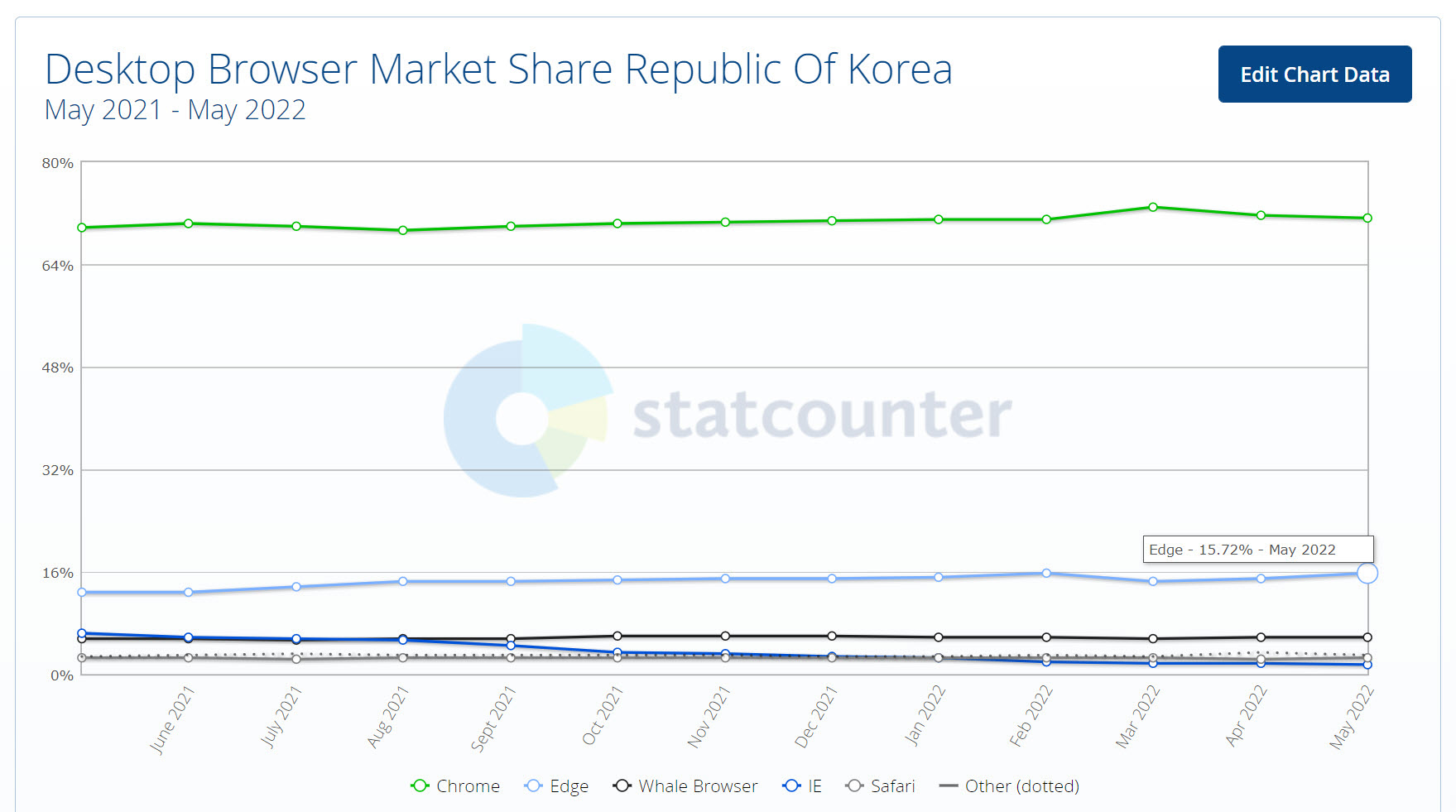 우리나라 브라우저 점유율