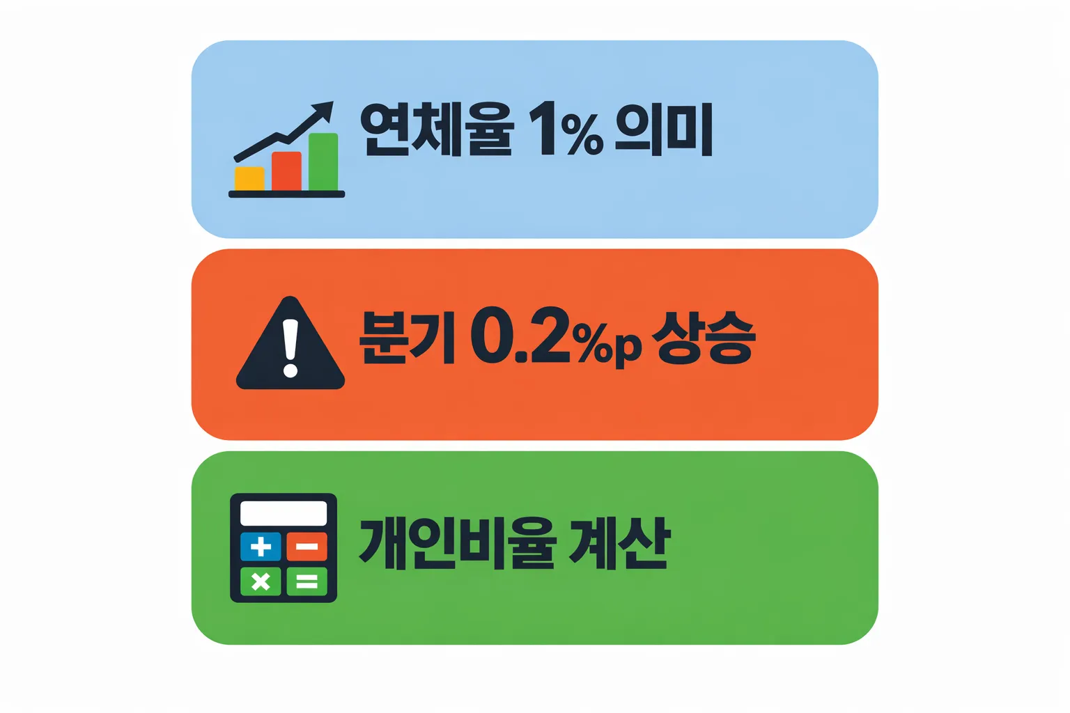 신용카드 연체율 분기 0.2%p 상승과 개인비율 계산 기준을 정리한 위험 분석 이미지