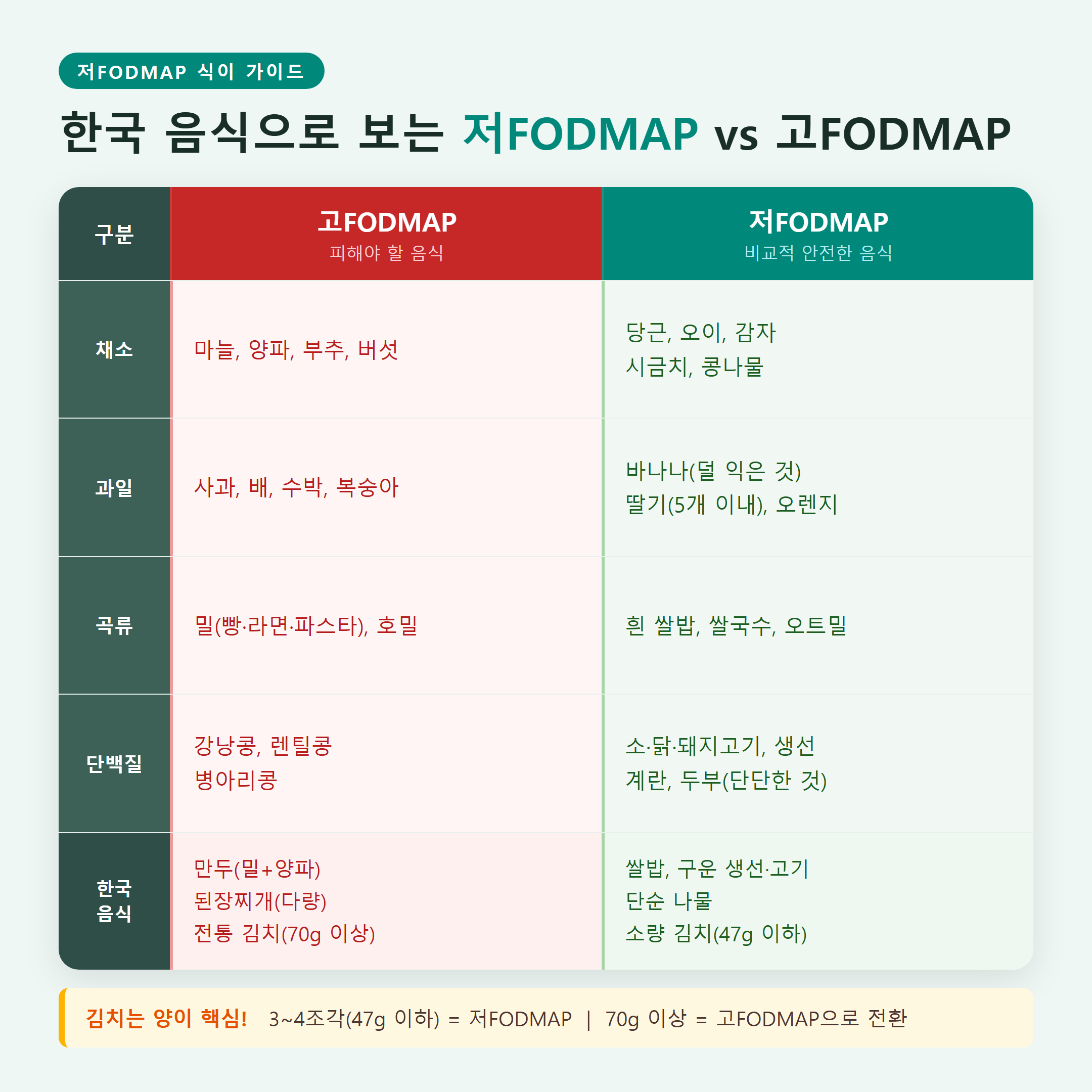 한국 음식 기준 저FODMAP vs 고FODMAP 비교표 김치 된장찌개 흰쌀밥
