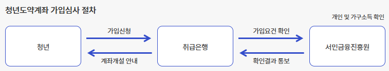 청년도약계좌 가입 및 심사절차