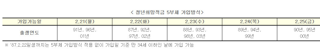 청년희망적금-5부제-신청일자