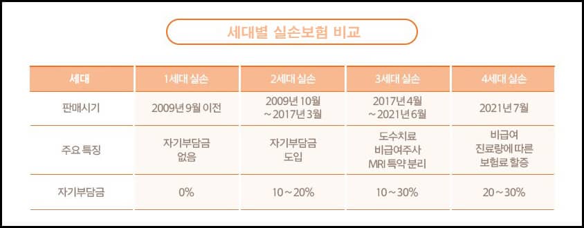 세대별 실손보험 특징