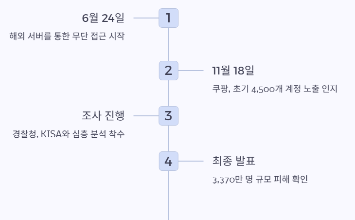 해킹과정