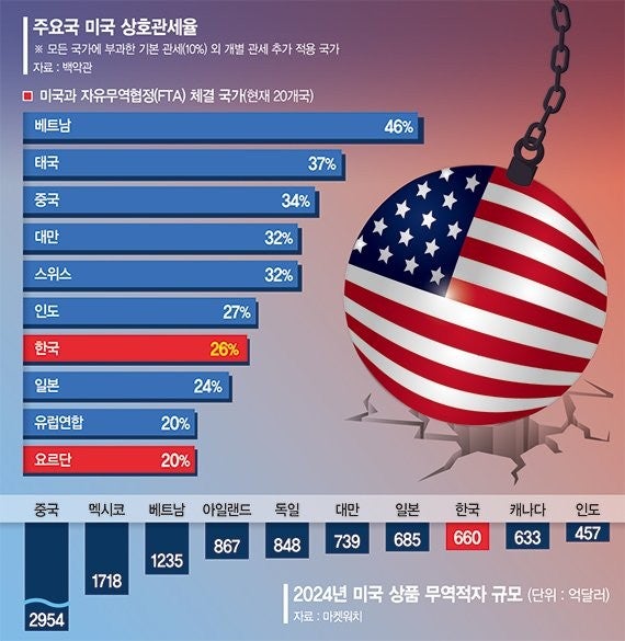 미국 vs 중국 관세전쟁