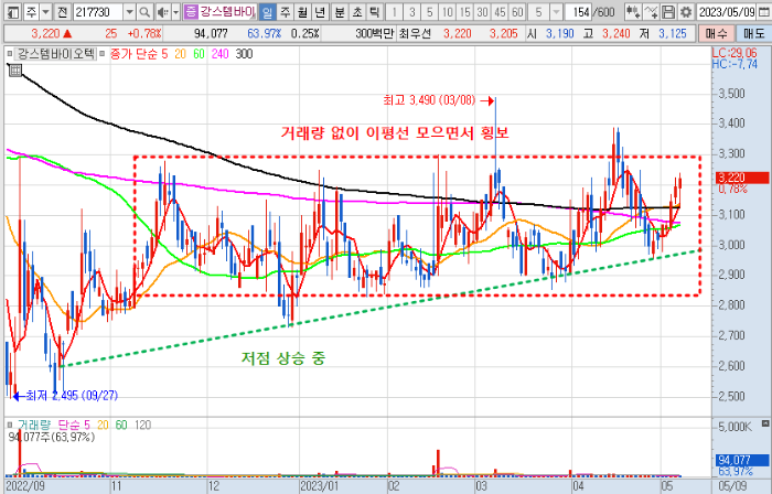 2023년 5월 9일 강스템바이오텍 주가 일봉 차트 분석