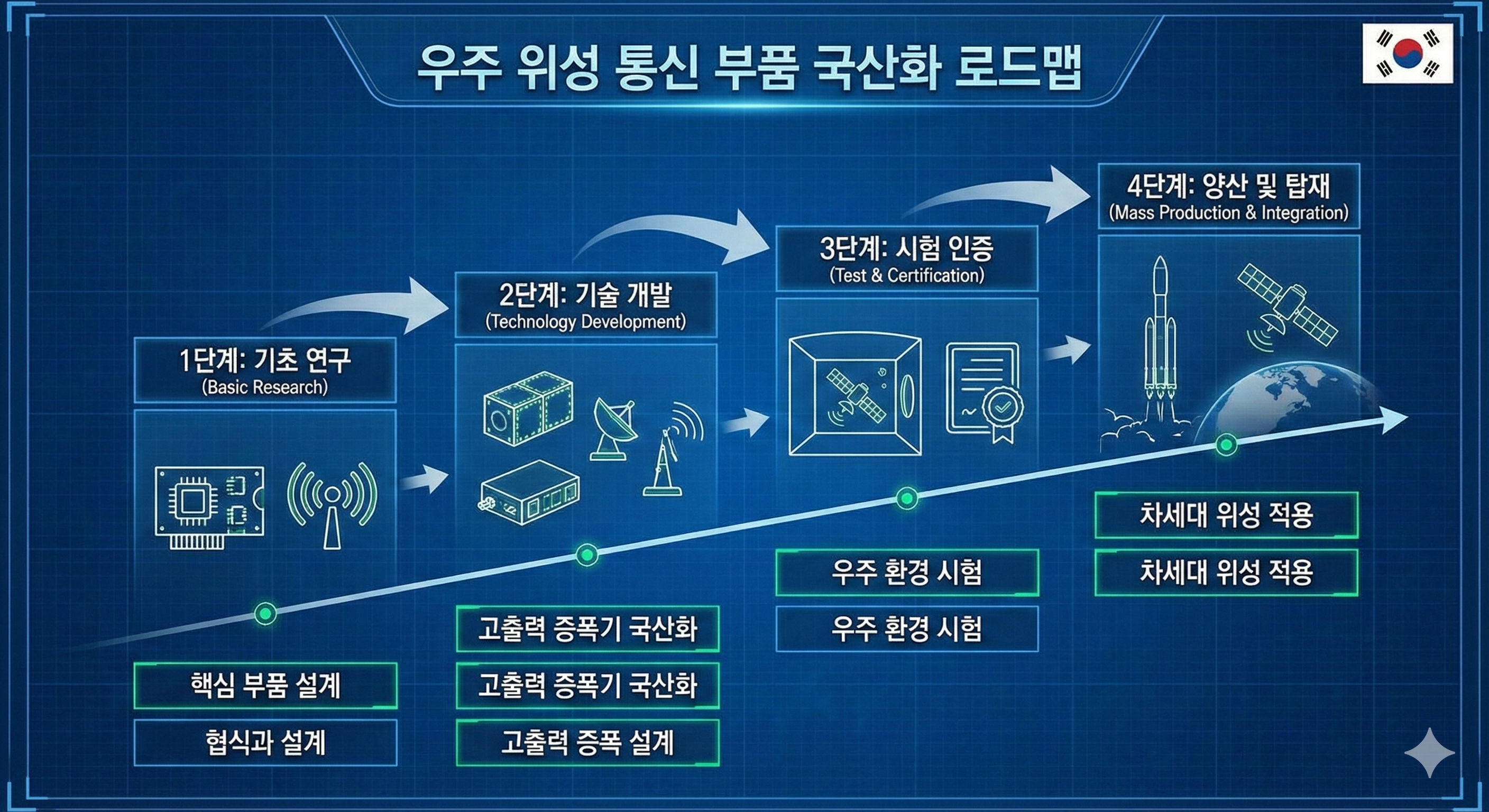 제노코 주가 차트와 우주 위성 통신 부품 국산화 로드맵 설명