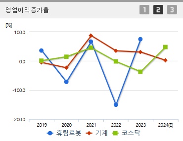 휴림로봇 주가 영업이익증가율