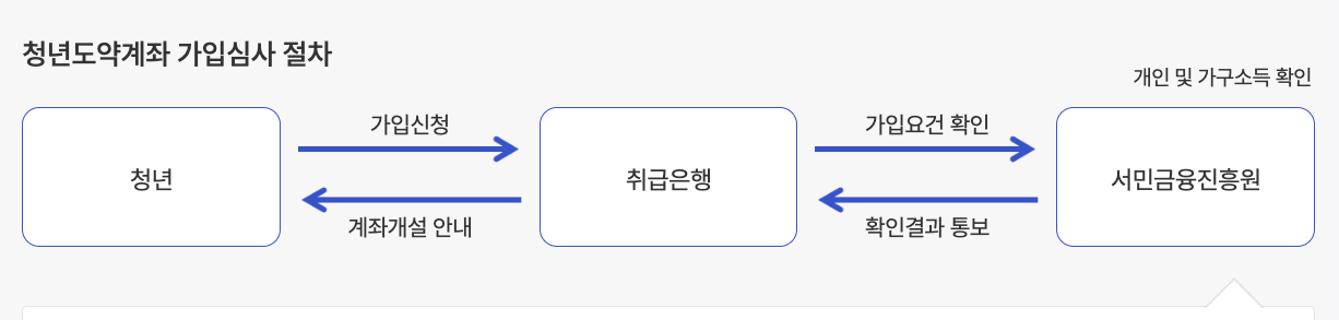 청년도약계좌 가입조건 신청기간 신청방법 혜택