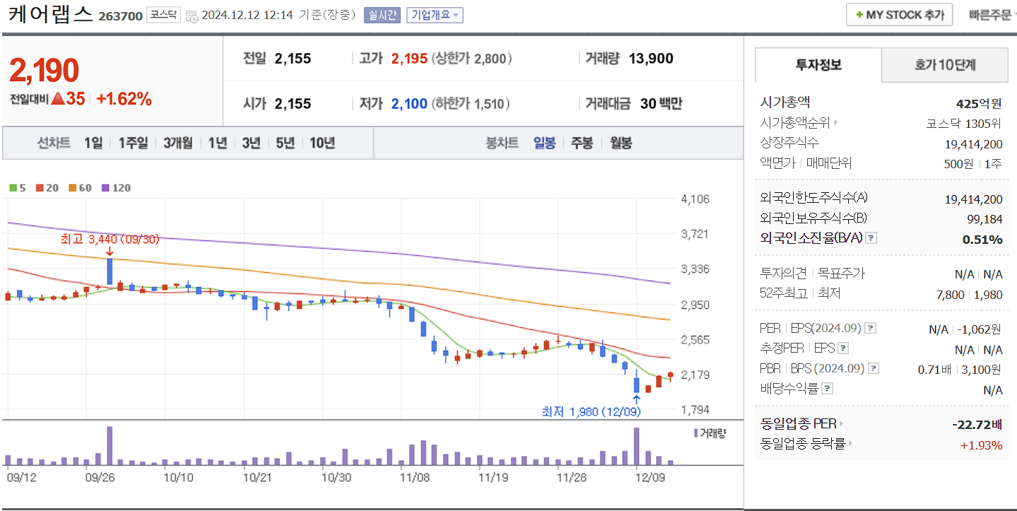 챗GPT 관련주 케어랩스 일봉 차트