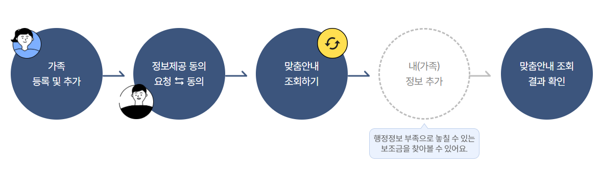 보조금24 가족 보조금 알아보기