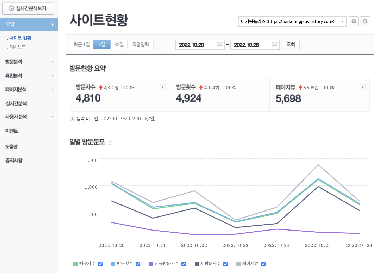 네이버 애널리틱스로 살펴 본 사이트 현황