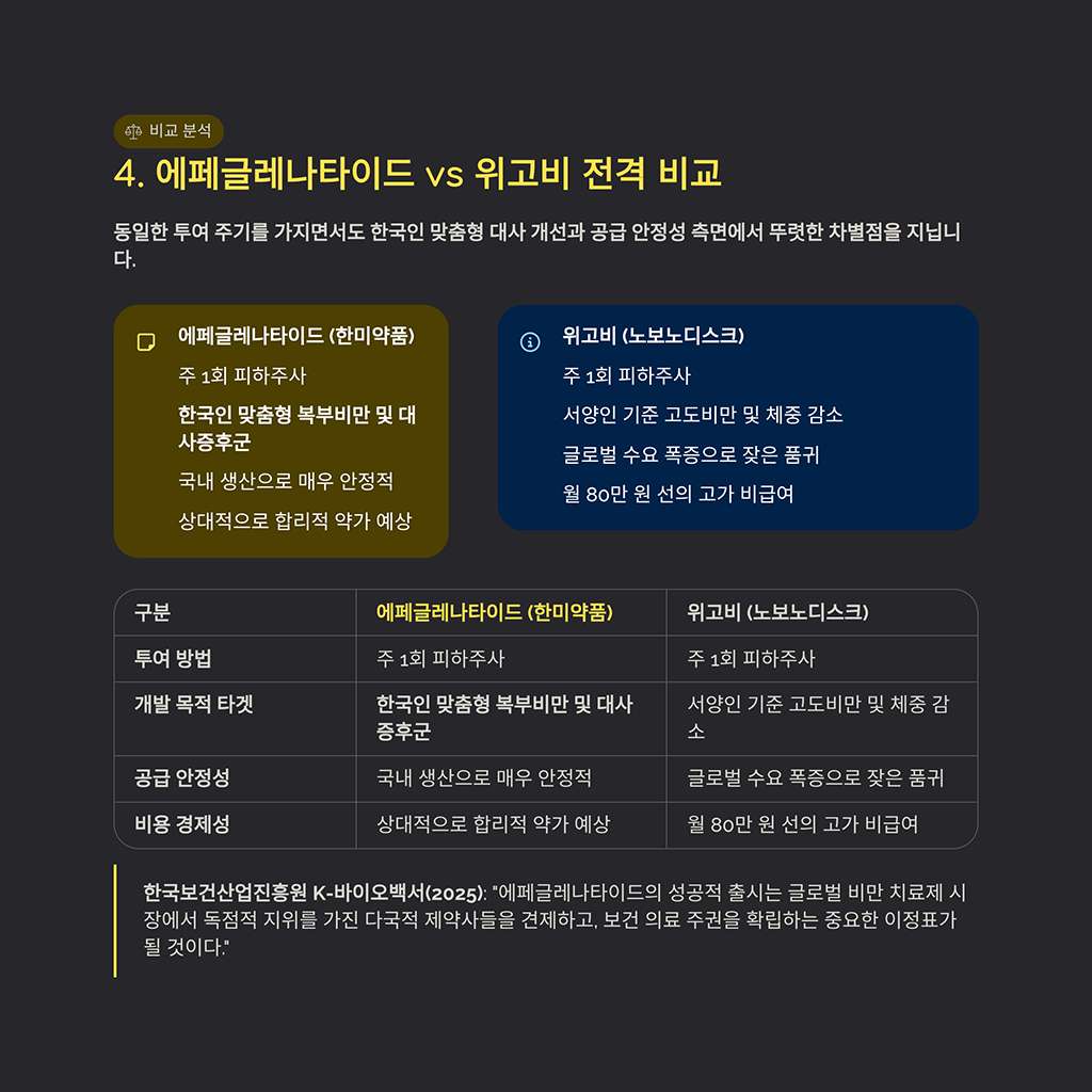에페글레나타이드 vs 위고비 전격 비교