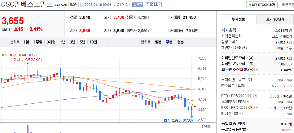 DSC인베스트먼트 차트