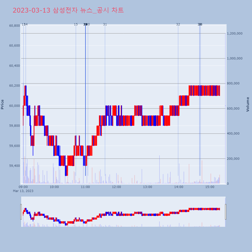 삼성전자_뉴스공시차트