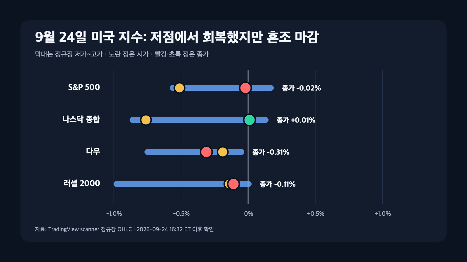 2026년 9월 24일 S&amp;P 500 나스닥 다우 러셀 2000의 정규장 저가 고가 시가 종가 비교 차트