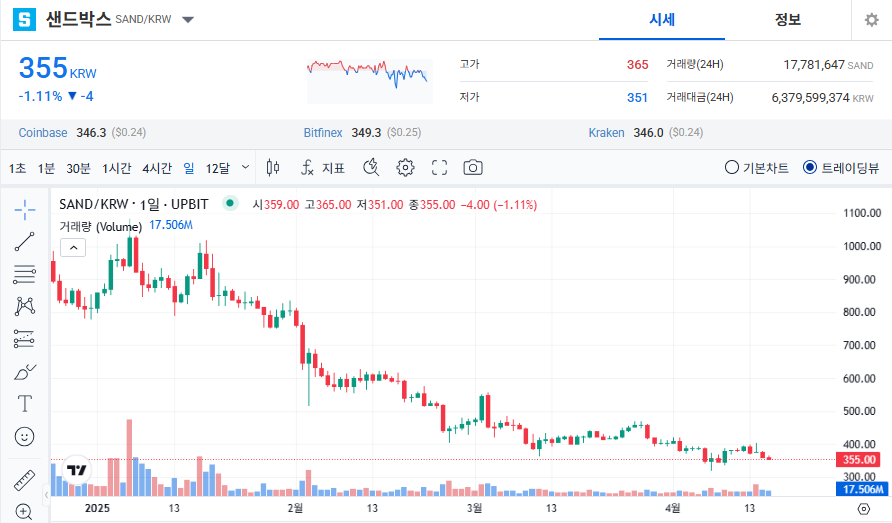 샌드박스 코인 시세 전망
