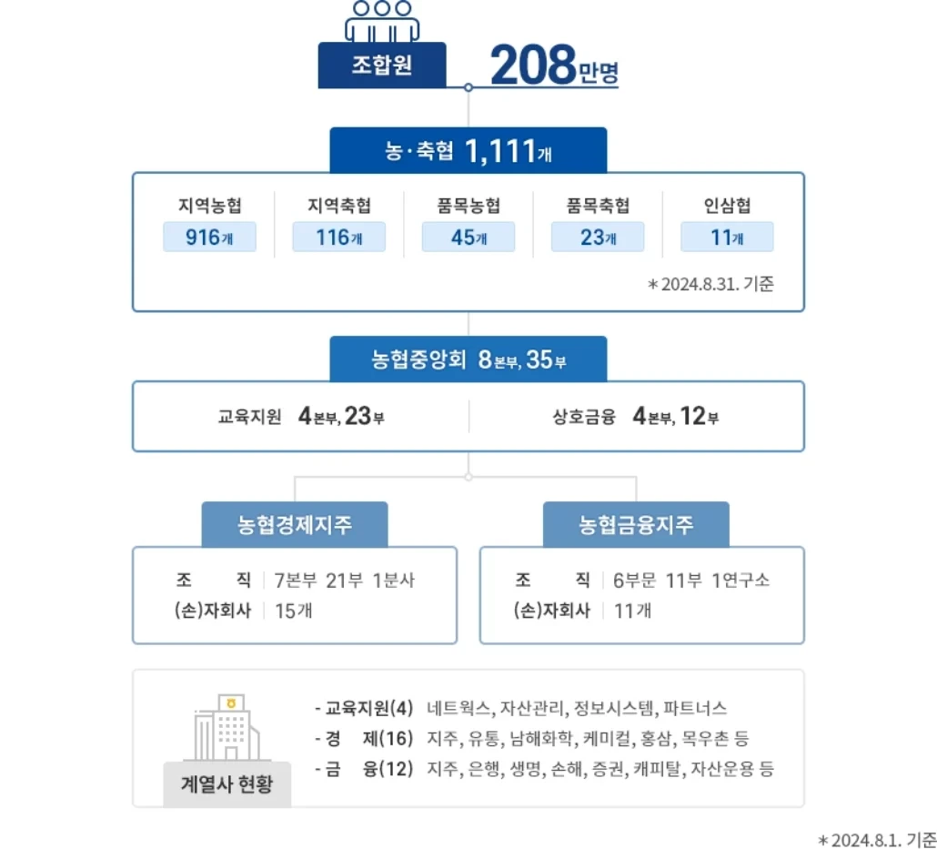 농축협 조합원 조직