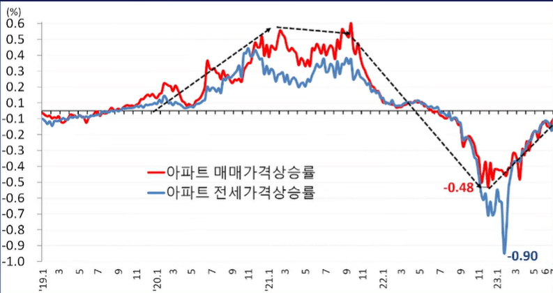 아파트 매매/전세가격 추이 그래프