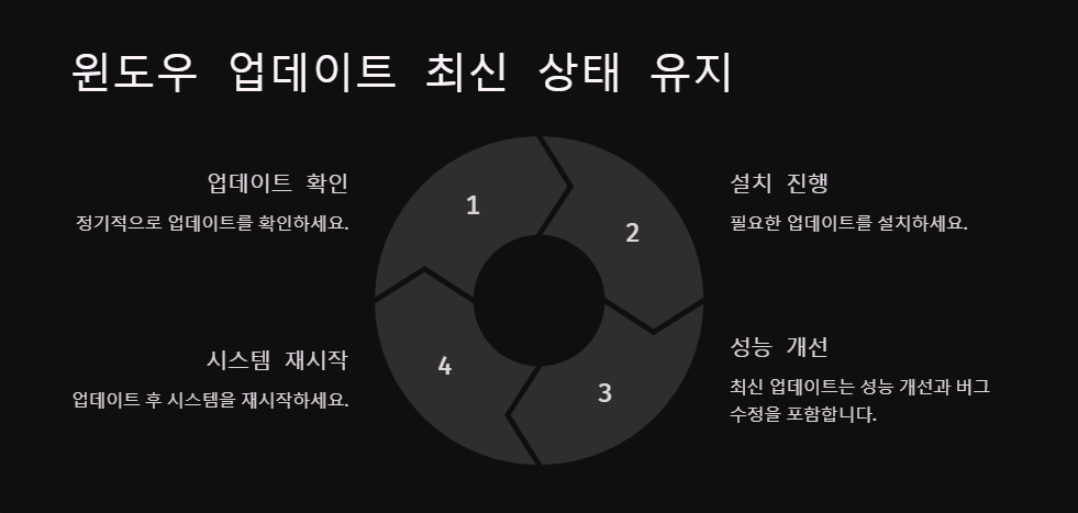 윈도우11 부팅 속도를 빠르게 하는 7가지 방법