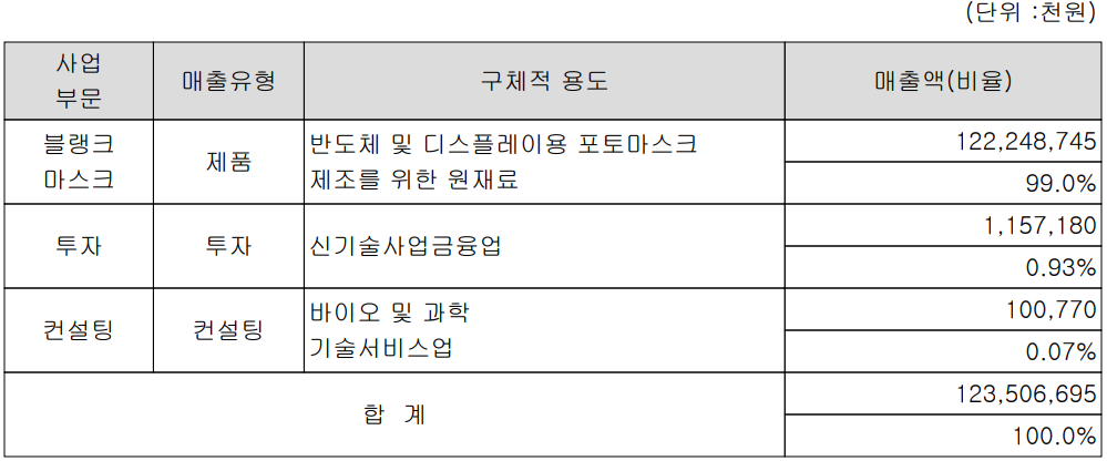 에스앤에스텍 - 주요 사업 부문 및 제품 현황(2022년 4분기)
