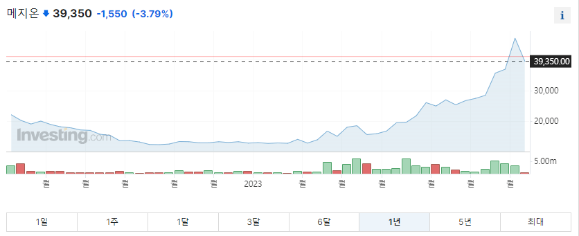 메지온 1년 주가그래프입니다.