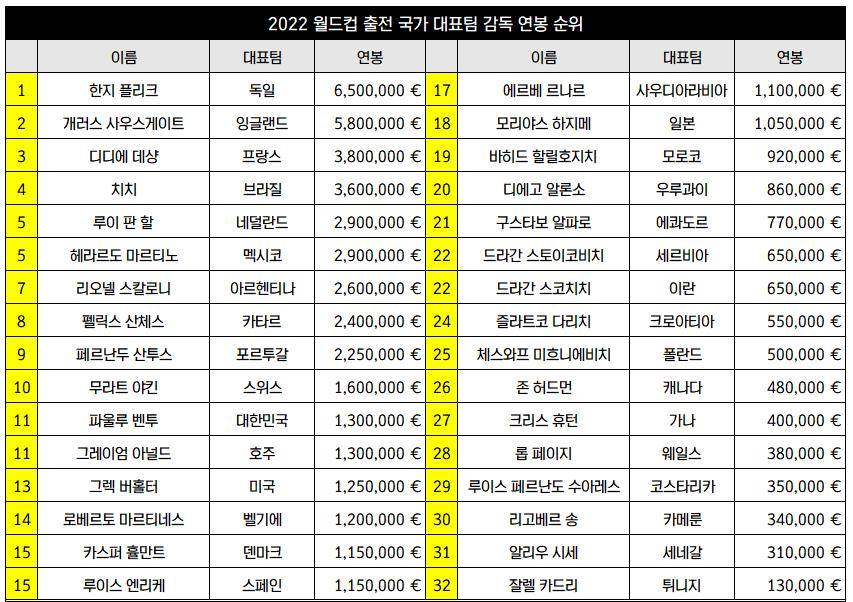 카타르 월드컵 감독 연봉