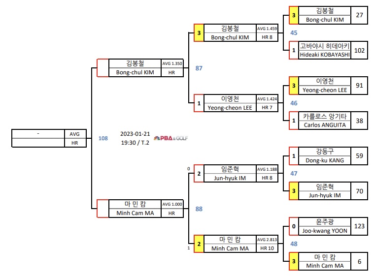 웰컴저축은행 웰뱅 PBA챔피언십 32강 대진표(4)
