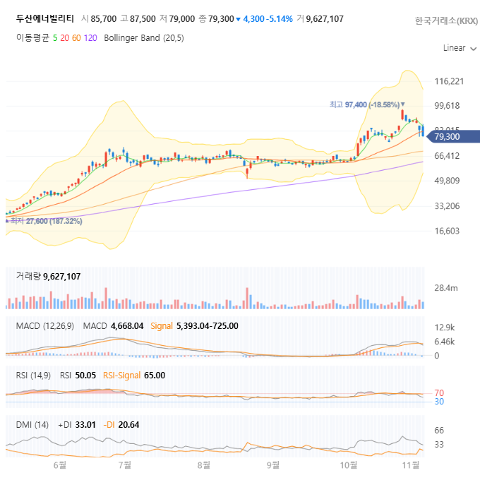 두산에너빌리티 일봉 차트 자세히