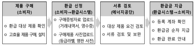 으뜸효율 가전제품 환급사업 환급 절차