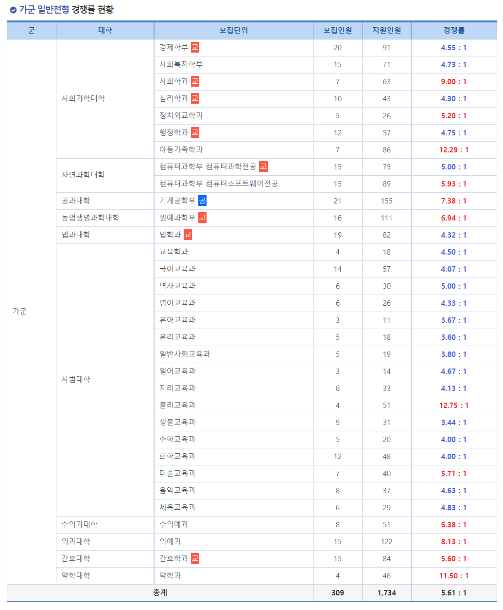 2023학년도 경상국립대학교 정시 가군 일반전형 경쟁률 현황