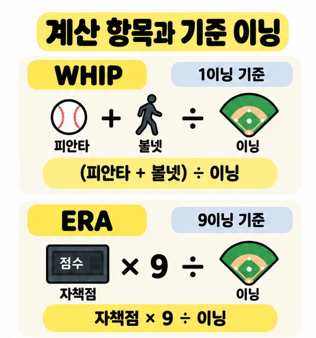 WHIP는 피안타와 볼넷의 합을 이닝으로 나누고 ERA는 자책점에 9를 곱해 이닝으로 나누는 계산식과 기준 이닝을 보여주는 이미지