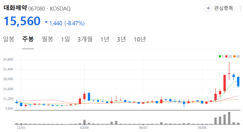 대화제약-주가-주봉