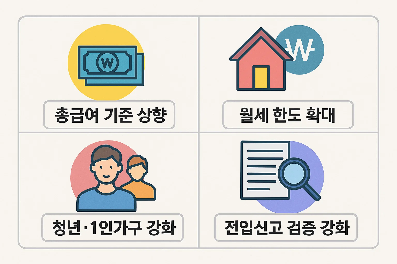 총급여 기준 상향, 월세 한도 확대, 청년&middot;1인가구 강화, 전입신고 검증 강화 등 올해 달라진 월세공제 제도 핵심 정리 인포그래픽입니다.
